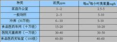 臭氧消毒機(jī)在藥廠(chǎng)潔凈間消毒時(shí)間及凈化級(jí)別