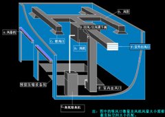 垃圾中轉站臭氣處理工藝流程說明