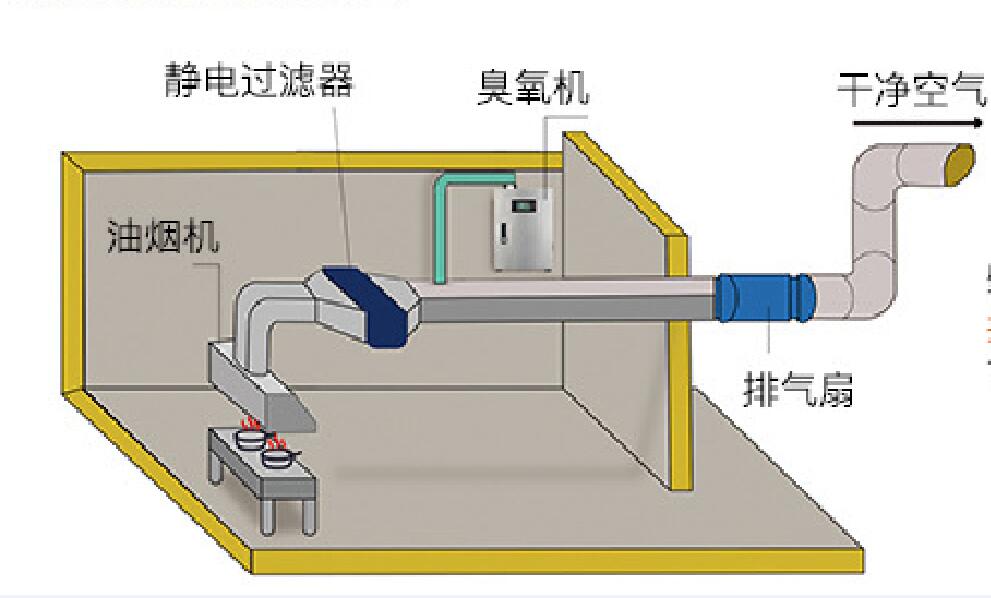 GMP驗(yàn)證對(duì)臭氧滅菌要求