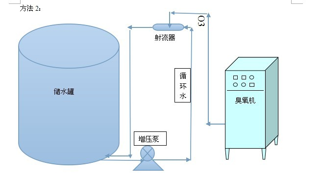 純凈水用臭氧消毒的臭氧投加計算