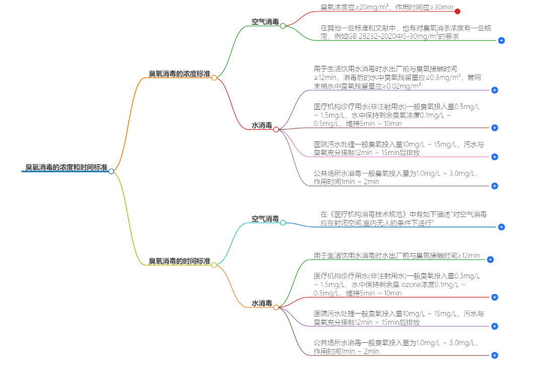 臭氧消毒的濃度和時(shí)間標(biāo)準(zhǔn)